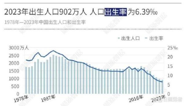 2023年全国婴儿死亡率与2012年相比下降56.3%