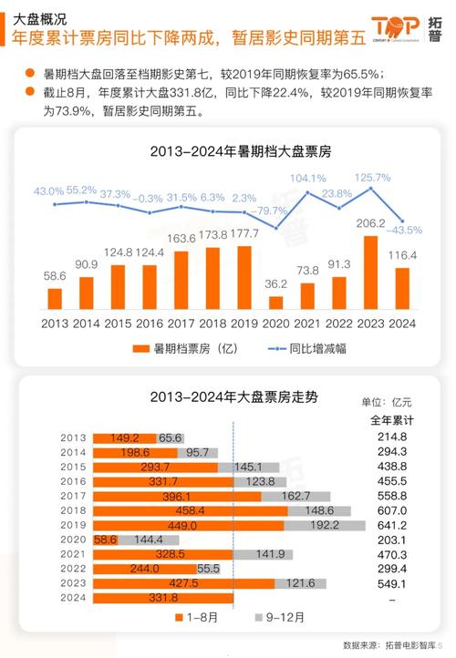 2024年暑期档票房破100亿,喜剧表现最为出色,25岁以下年轻观众增多