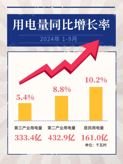 全社会用电量7月份增长12.8%