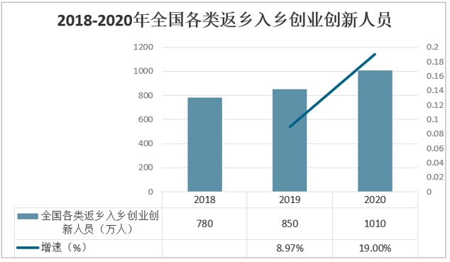 去年返乡入乡创业创新人员超千万