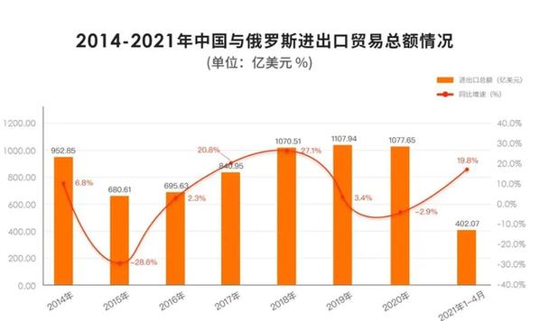 中俄前11个月贸易额超过去年全年