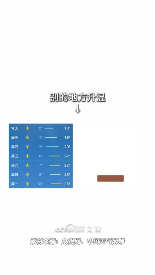 本周全国大部抽中“阳光升温卡” 北方或一键入春！
