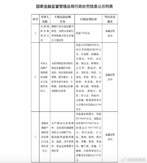 银保监会今年开出4000余张罚单 财险公司被罚金额高
