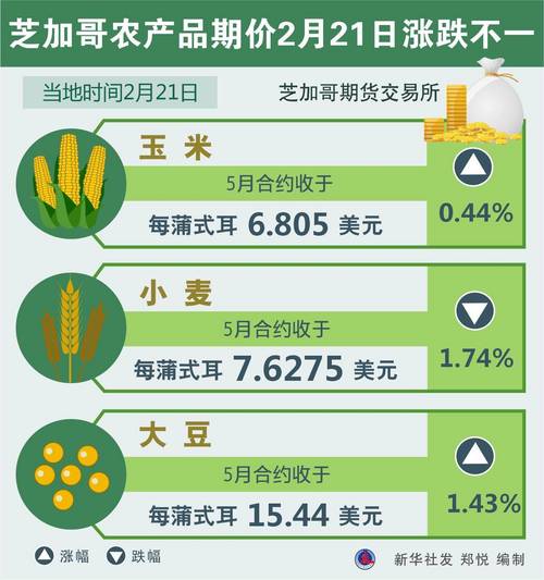 芝加哥农产品期价26日涨跌不一