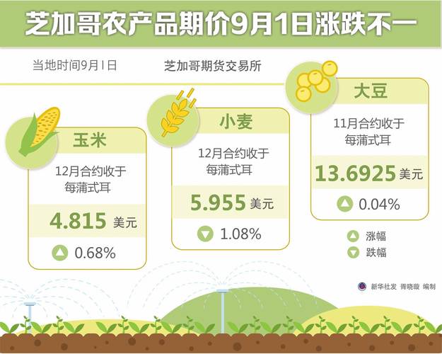 芝加哥农产品期价18日涨跌不一_5