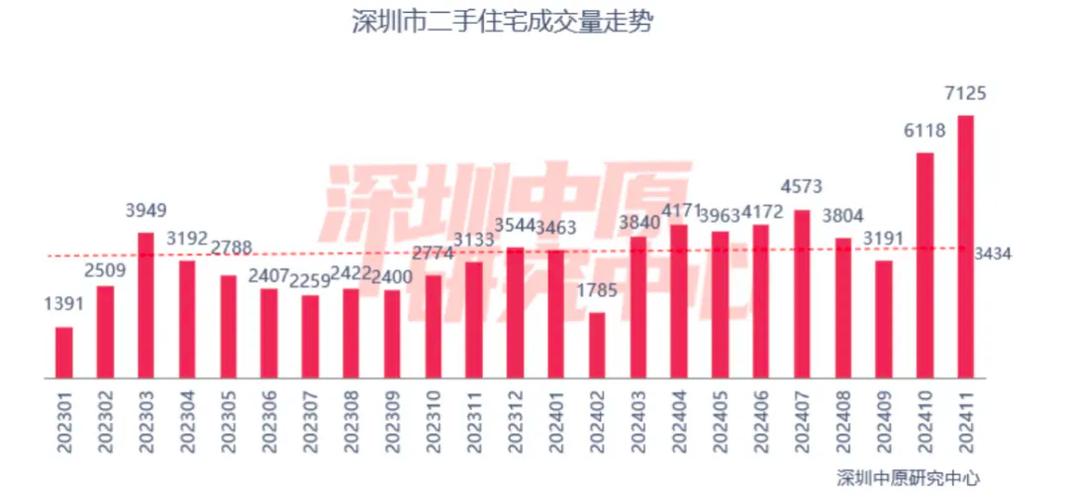 东莞二手住宅成交量回升