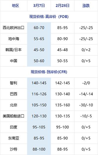 1月第1周全国生产资料市场价格小幅上涨 硫酸上涨1.4%