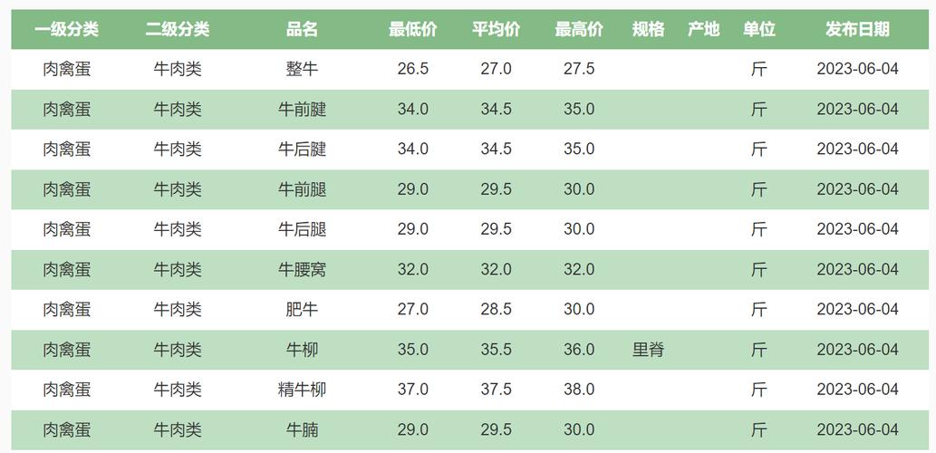 牛肉价格连涨10周,多地突破100元 公斤,会降吗?