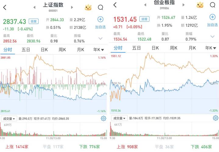 A股放量大涨 深成指收复万点