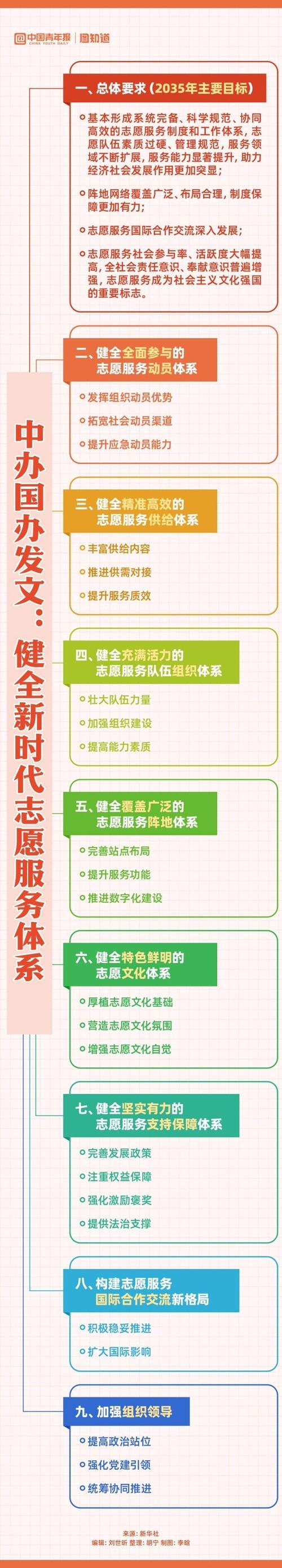 受权发布丨中共中央办公厅 国务院办公厅关于健全新时代志愿服务体系的意见