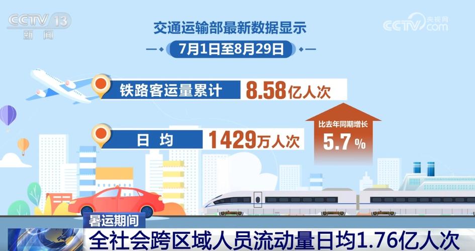 10月旅客出行持续增长 跨区人员流动量同比增50.2%