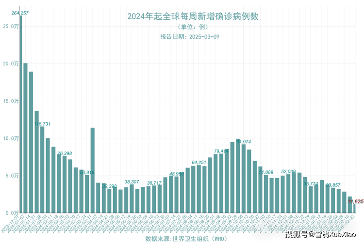 世卫组织：全球累计新冠确诊病例达51848261例