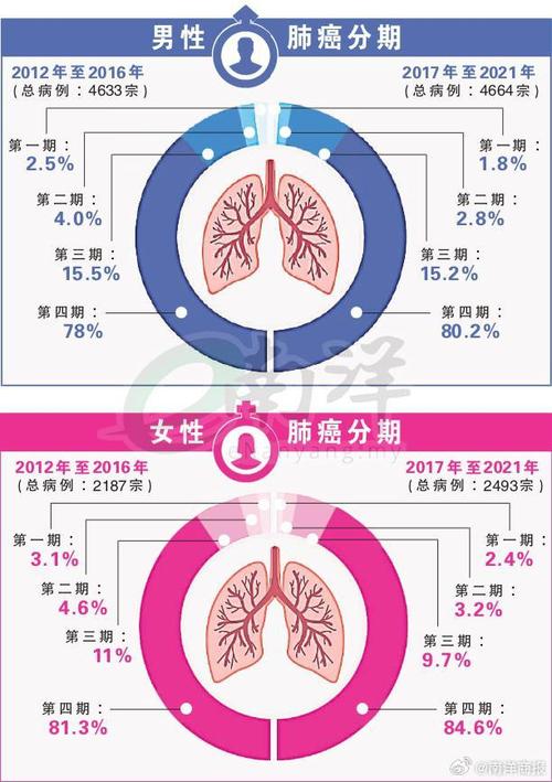 不吸烟也得肺癌?40+人群最好每年筛查