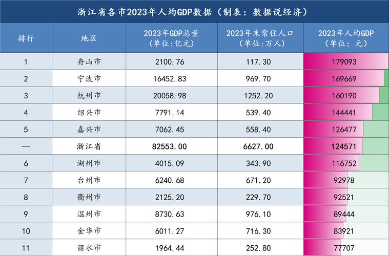 浙江前三季度GDP59182亿元 同比增长6.3%